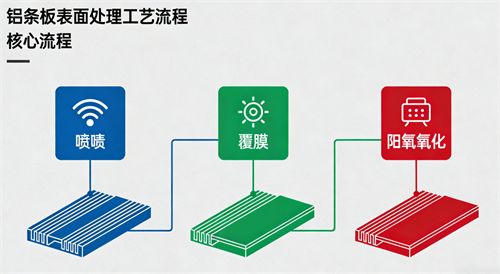 铝扣板厂家铝条板表面处理工艺解析：喷涂、覆膜与阳极氧化的差异对比